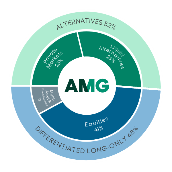 EBITDA pie chart - Q3'25